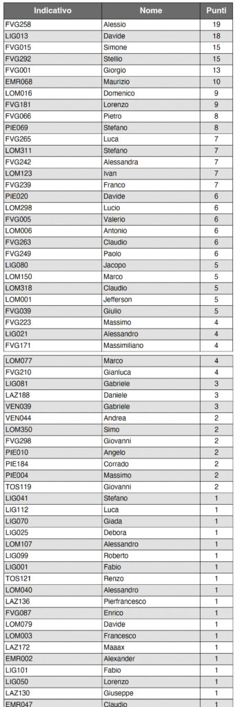 contest progetto pmr radio in vacanza 2025