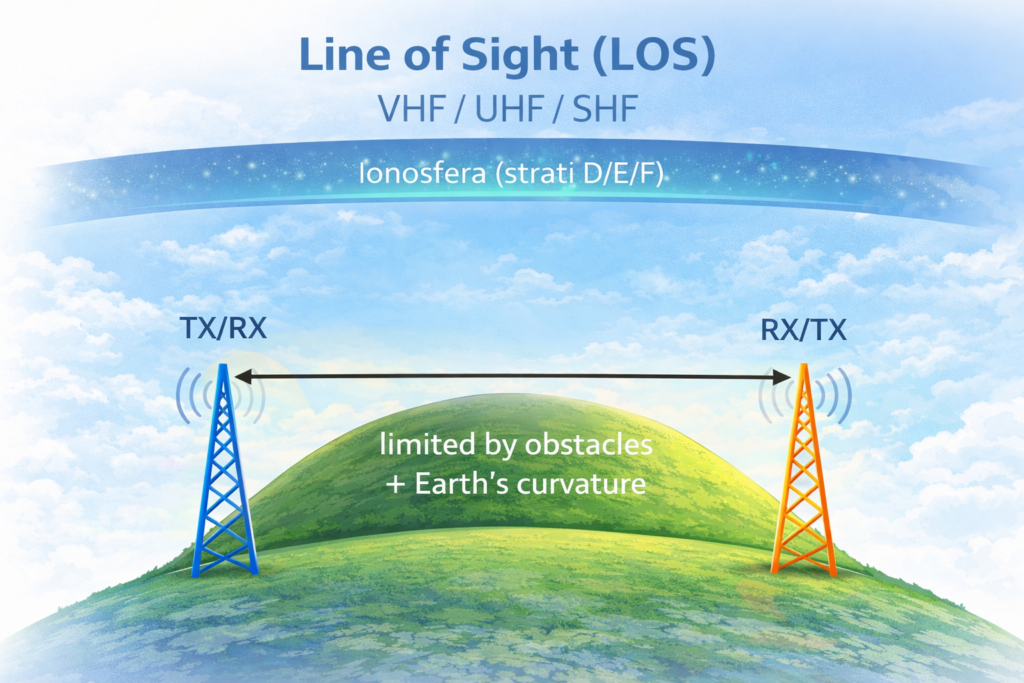 LOS Line Of Sight ground wave onde radio banda per banda